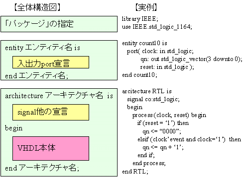 vhdl とは